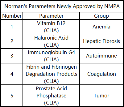 Les cinq paramètres de Norman nouvellement approuvés par la NMPA
